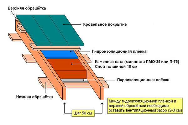 Конструкция односкатной крыши