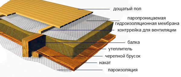 Схема устройства утепления перекрытия по деревянным балкам